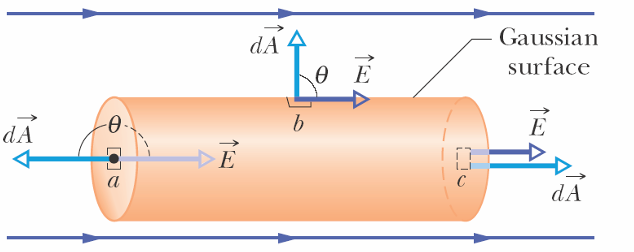 EF 3. Gauss' Law Edited