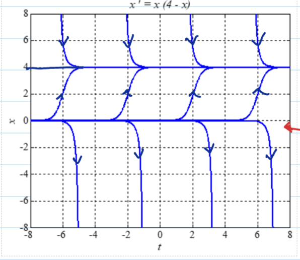 AEM 2. Differential Equations
